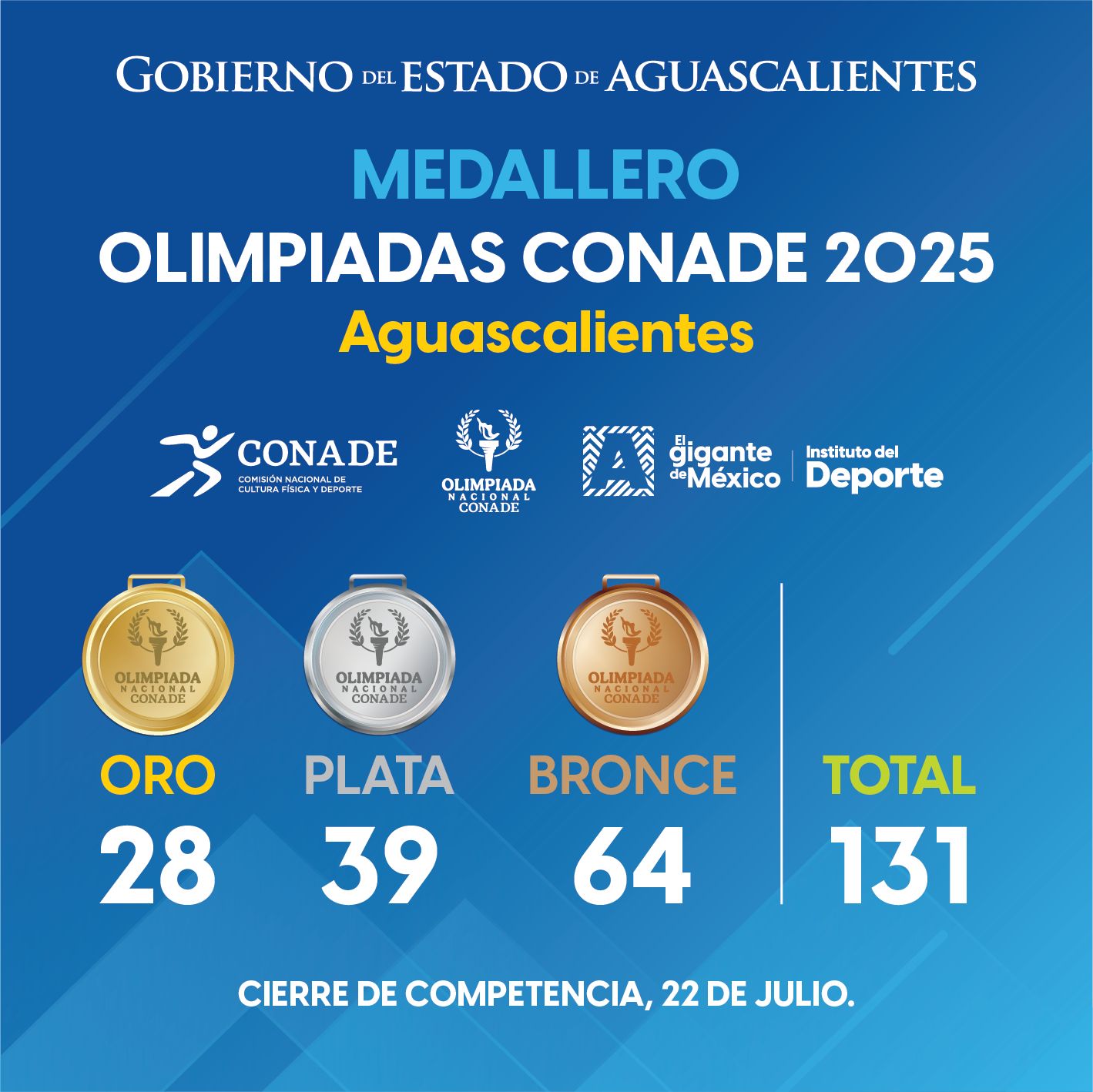 Con 131 medallas, Aguascalientes concluye su participación el la Olimpiada Nacional CONADE 2025