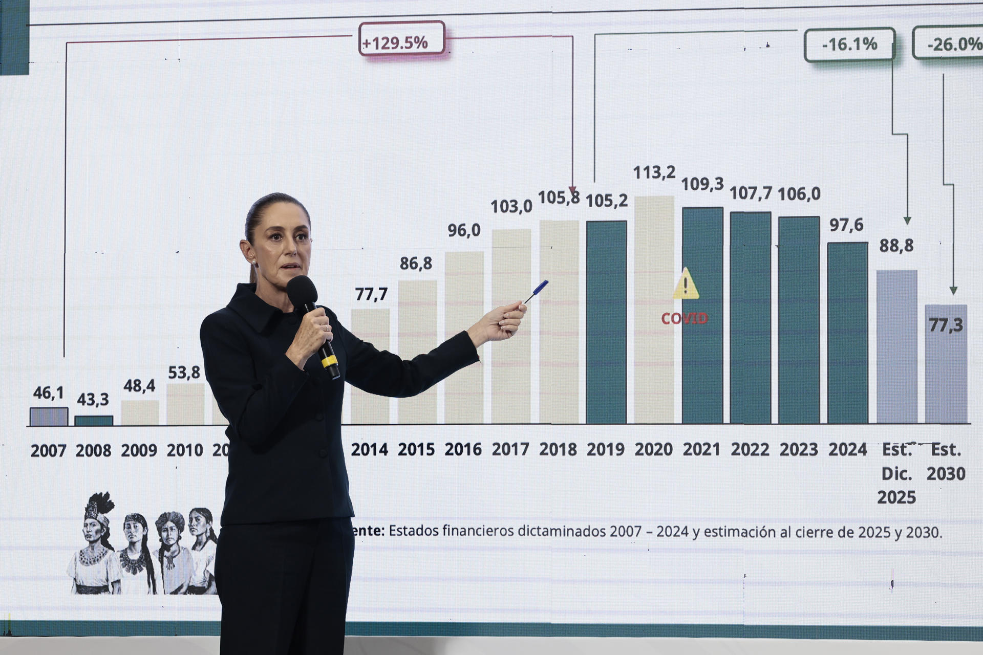 Inversión extranjera alcanza récord de 34 mil 265 millones de dólares en 2025