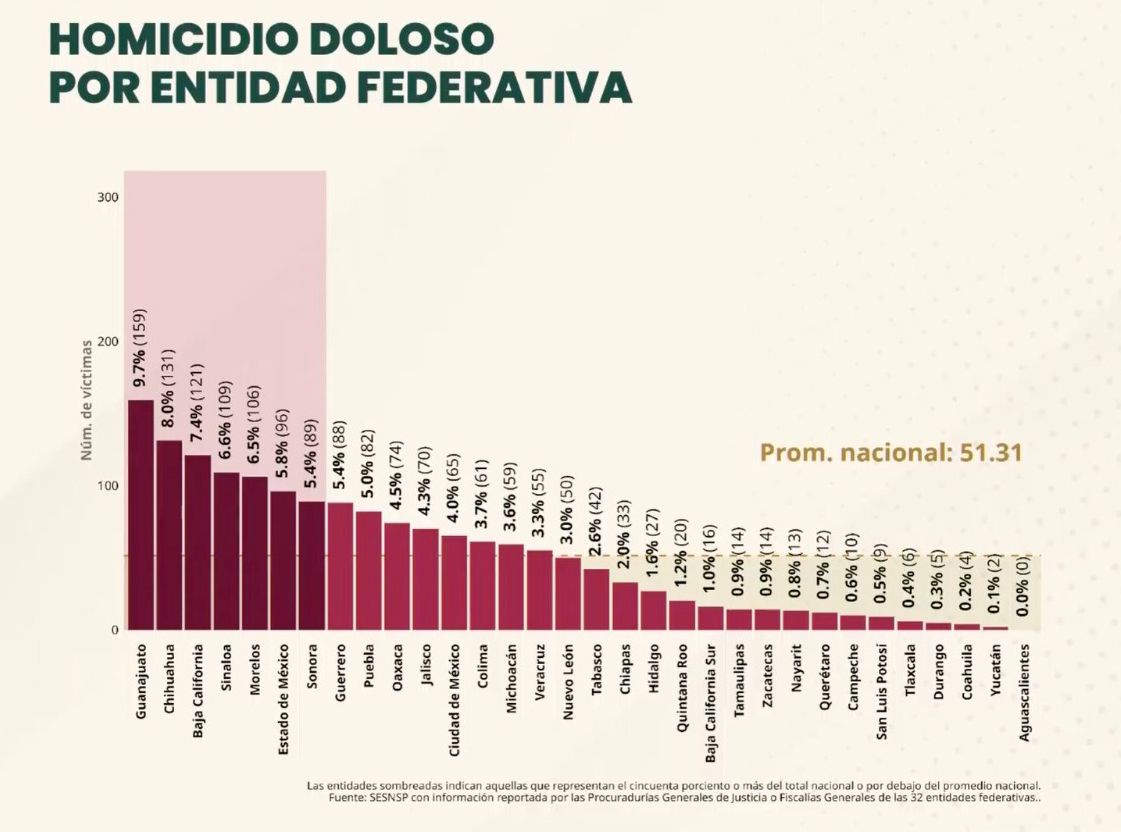 Aguascalientes se mantiene como el estado más seguro del país, cierra noviembre con cero homicidios dolosos