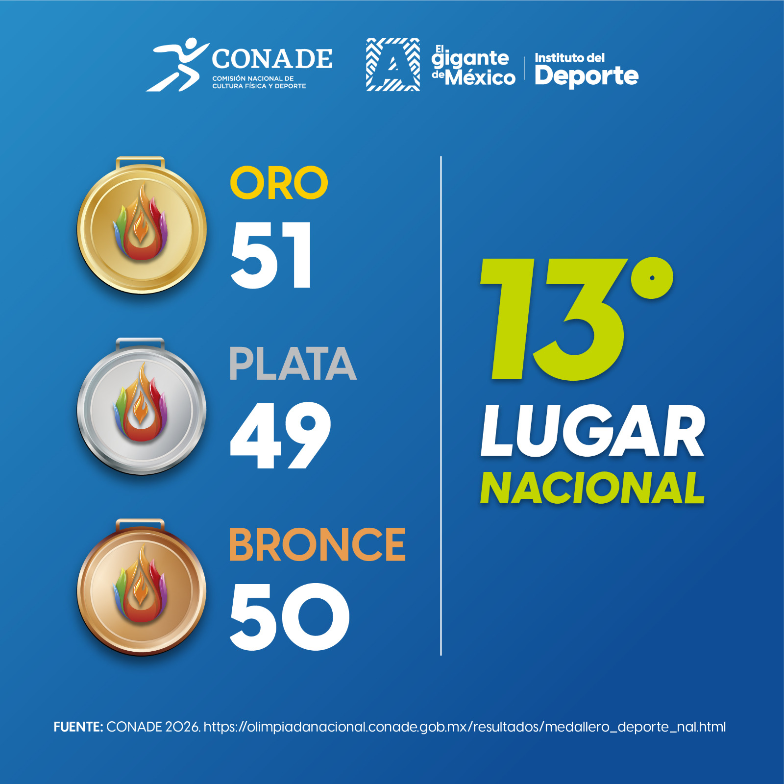 Aguascalientes hace historia con 51 medallas de oro en la Olimpiada Nacional Conade